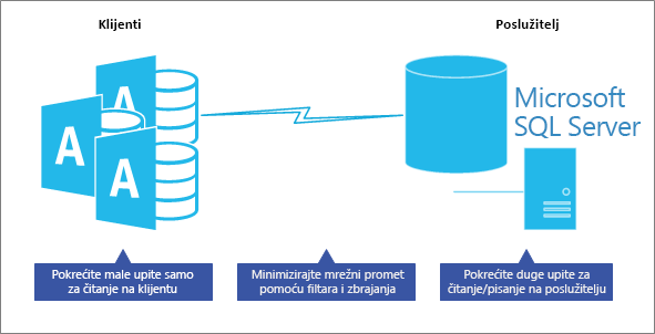 Optimiziranje performansi u modelu baze podataka klijentskog poslužitelja