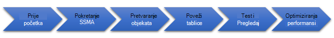 Faze migracije baze podataka u SQL Server