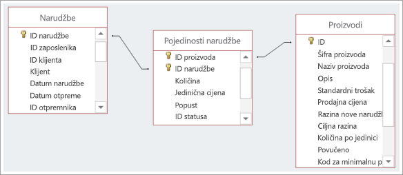 Snimka zaslona veza između triju tablica baze podataka