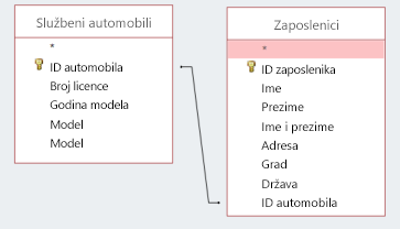 Isječak zaslona s prikazom dviju tablica koje zajednički koriste ID