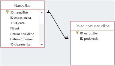 Odnosi se prikazuju crtama nacrtanim između nadređenog i podređenog polja.