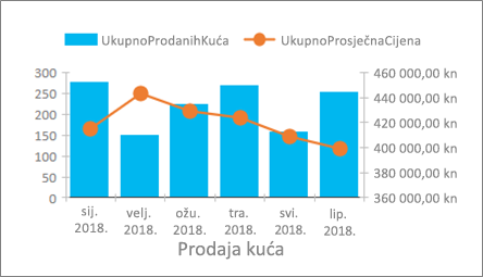 Ogledni kombinirani grafikon