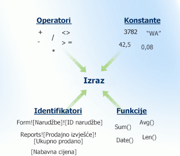 Komponente izraza