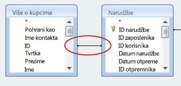 Dodavanje pravila oblikovanja