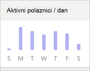 Snimka zaslona na kojoj se prikazuje grafikon Aktivni učenici po danu