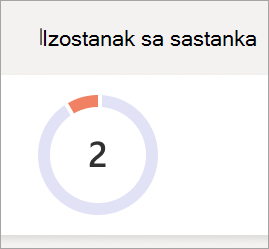 Snimka zaslona na kojoj se prikazuje tortni grafikon odsutnosti sa sastanka