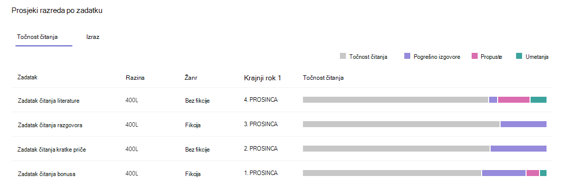Snimka zaslona koja prikazuje točnost čitanja.