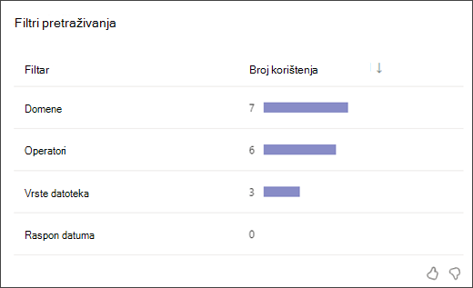 Snimka zaslona trakastog grafikona koji prikazuje koliko su puta učenici koristili svaku vrstu filtra pretraživanja