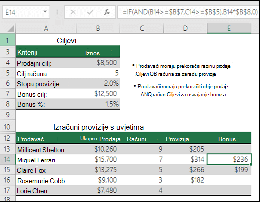 Primjer izračuna Bonusa za prodaju pomoću funkcija IF i AND. Formula u ćeliji E14 glasi =IF(AND(B14>=$B$7;C14>=$B$5);B14*$B$8,0)