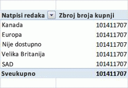 Netočna zaokretna tablica ponavlja ukupni iznos kupnji za svaku regiju