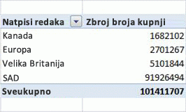 Ispravna zaokretna tablica koja prikazuje različite brojeve kupnji za svaku regiju