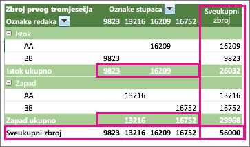 Example PivotTable showing subtotals and grand totals
