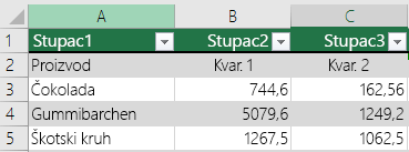 Tablica programa Excel s podacima iz zaglavlja, ali ne i s odabranom mogućnošću Moja tablica ima zaglavlja, pa je Excel dodao zadane nazive zaglavlja kao što su Stupac1 i Stupac2.