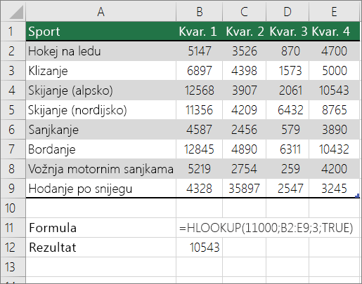 Primjer formule HLOOKUP u potrazi za približnim podudaranjem