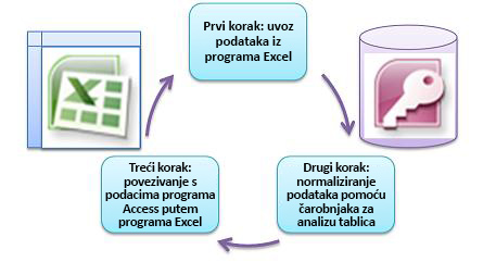 three basic steps