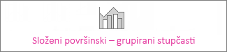 Složeni površinski – grupirani stupčasti grafikon