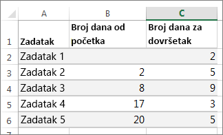 Primjer podataka iz tablice za Ganttov dijagram