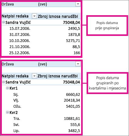 Datumi grupirani po mjesecima i tromjesečjima