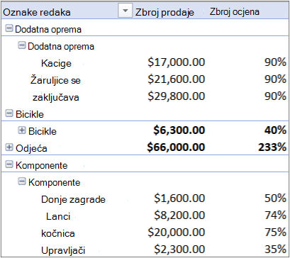Zaokretna tablica koja sadrži više tablica