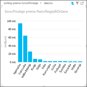 Stupčasti grafikon Power View s mogućnošću pretraživanja kroz razine naniže do države/regije u Europi