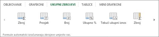 Galerija ukupnih zbrojeva za brzu analizu