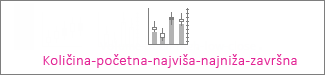 Burzovni grafikon vrste opseg-početna-najviša-najniža-završna