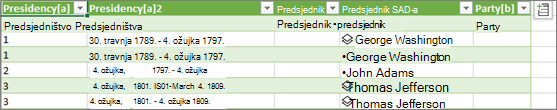 Učitavanje nove vrste podataka u tablicu programa Excel na radnom listu