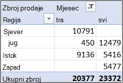 Primjer izvješća zaokretne tablice