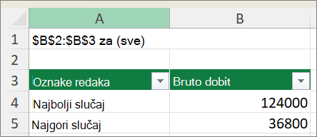 Snimka zaslona na kojoj se prikazuje izvješće zaokretne tablice za Scenario.