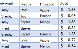 Podaci o prodaji koji nisu filtrirani