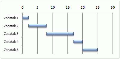 Simuliranu gantogram u programu Excel