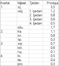 Data used to create the example sunburst chart