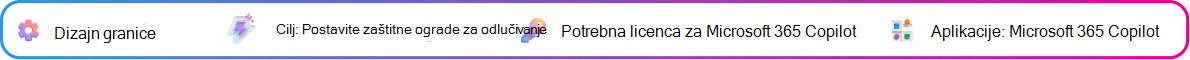 Kontekstna kartica dizajna granice usmjerena je na definiranje granica i kontrolnih točaka za sažetak odluke koji je generirao Copilot. Cilj: Definirajte granice brifinga. Potrebna je licenca za Microsoft 365 Copilot. Aplikacija: Microsoft 365 Copilot.