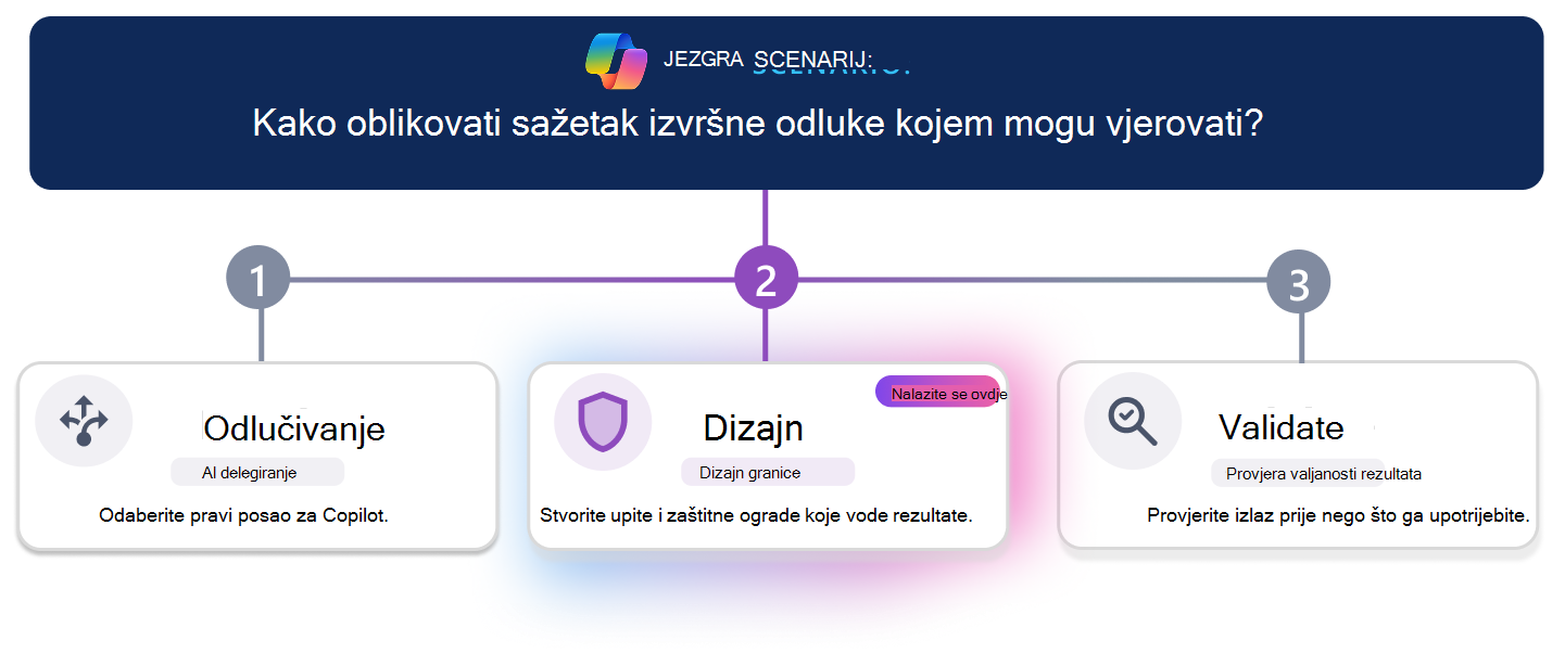 Tečaj u tri koraka za stvaranje pouzdanog sažetka o izvršnoj odluci. Vodoravna crta tijeka ističe treći korak, Provjera valjanosti, s karticom Provjera valjanosti vizualno je naglašena, a Decide i Design izgledaju neaktivni. Pitanje scenarija na vrhu pita: 