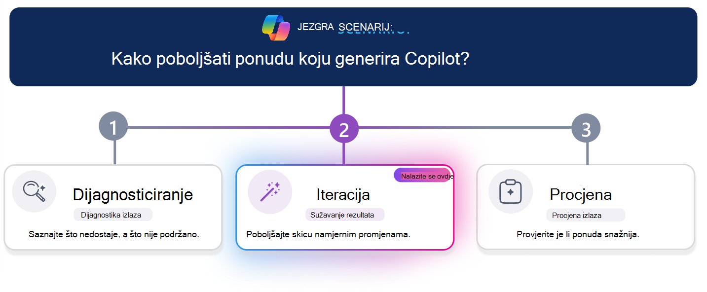 Put učenja u tri koraka za poboljšanje prijedloga koji je generirao Copilot. Vodoravna crta tijeka ističe 2. korak, Iteriraj, s karticom Iteracija koja je vizualno naglašena u sredini, dok Dijagnosticiranje i Analiza izgledaju neaktivno. Pitanje scenarija na vrhu pita: 