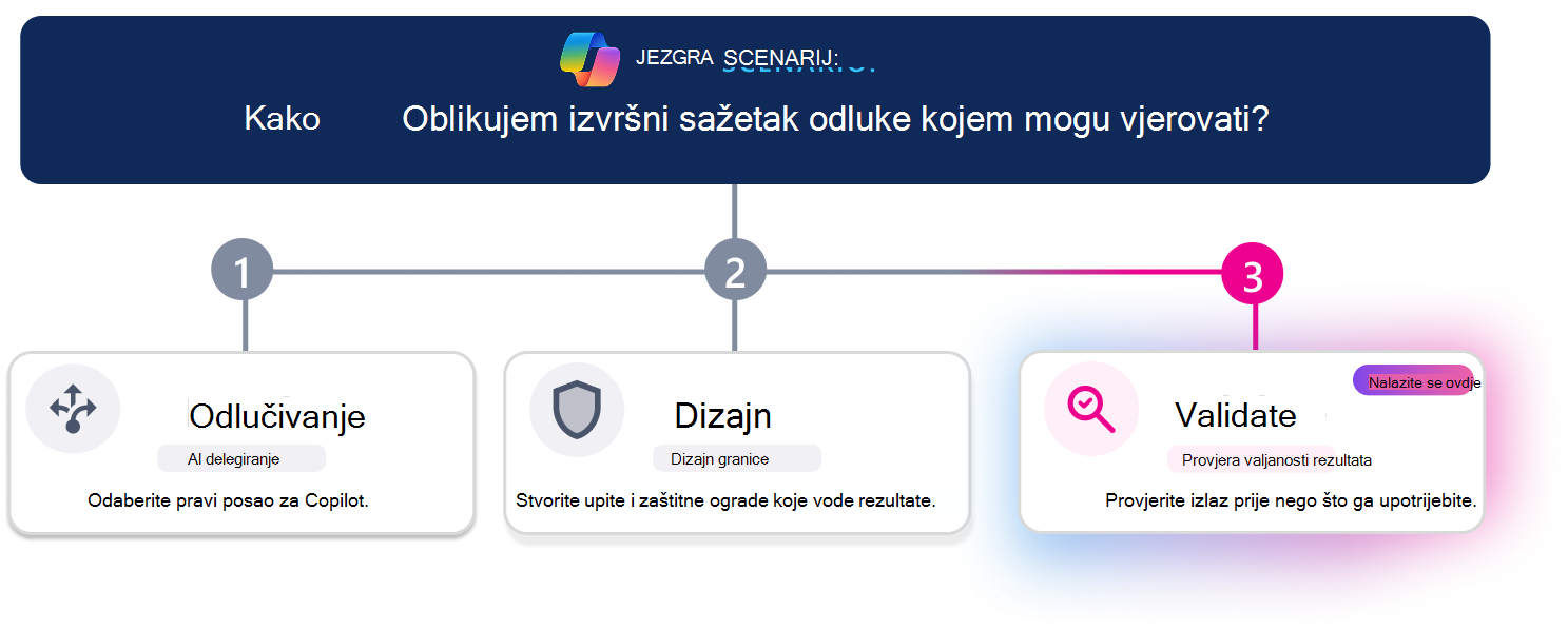 Tečaj u tri koraka za stvaranje pouzdanog sažetka o izvršnoj odluci. Vodoravna crta tijeka ističe treći korak, Provjera valjanosti, s karticom Provjera valjanosti vizualno je naglašena, a Decide i Design izgledaju neaktivni. Pitanje scenarija na vrhu pita: 