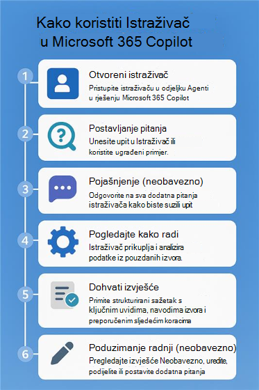 Numerirani dijagram toka koji prikazuje korake za korištenje istraživača u usluzi Microsoft Copilot