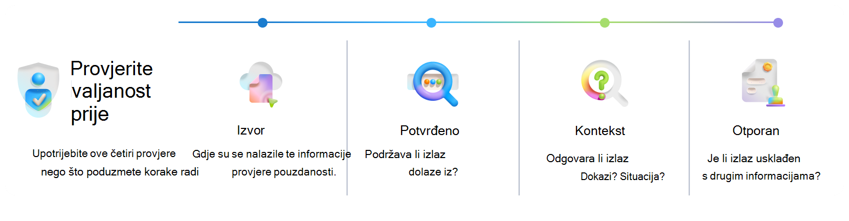 Vizualni organizator za provjeru valjanosti rezultata značajke Copilot prije poduzimanja radnje. Četiri provjere – izvor, potvrđeno, kontekst i otpornost – potvrđuju pouzdanost i smanjuju rizik.
