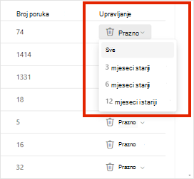 Prazan izbornik za Outlook.com mapu s mogućnostima brisanja svih poruka ili poruka starijih od 3, 6 ili 12 mjeseci.