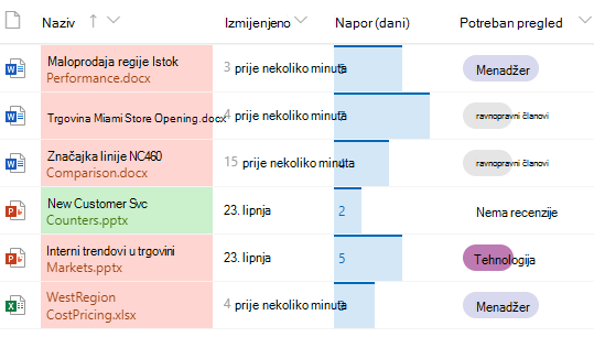 Oblikovani stupci u biblioteci dokumenata sustava SharePoint