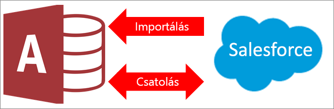 Csatlakozás az Accessből a Salesforce-hoz