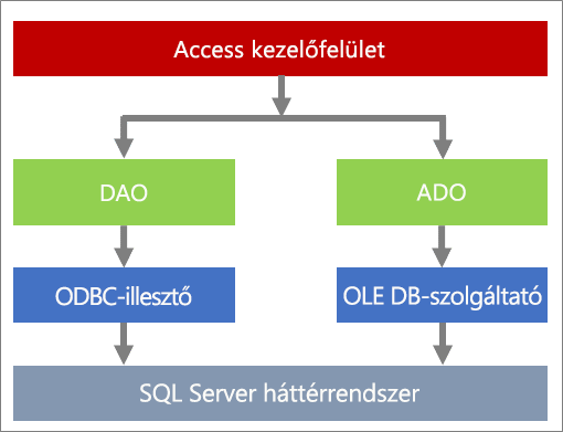 Az adathozzáférés összetevői