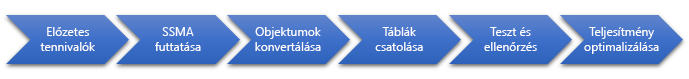 Az adatbázisok SQL Server-re történő áttelepítésének lépései