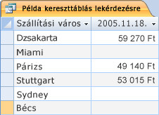 Példa kereszttáblás lekérdezésre.