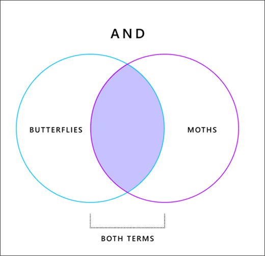Venn-diagram az ÉS operátor működéséről