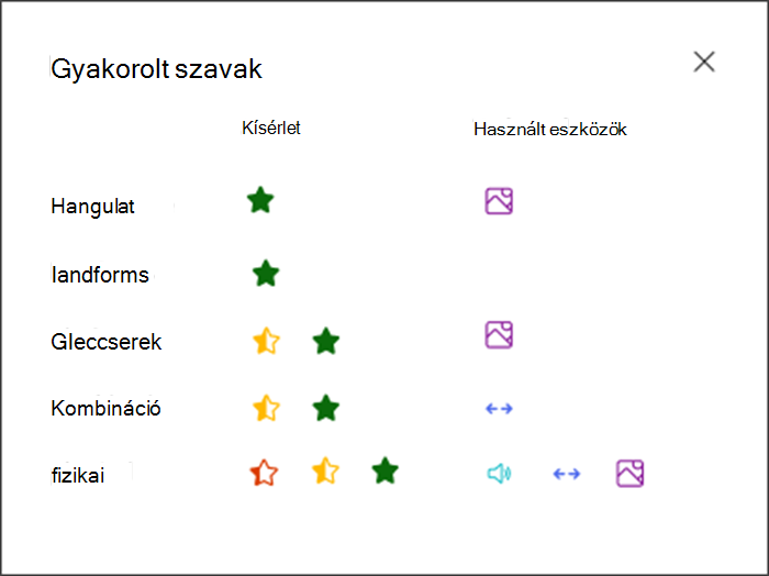 annak vizualizációja, hogy a tanuló mennyire teljesített jól az egyes szavak gyakorlása esetében, és milyen eszközöket használt a gyakorláshoz. Például egy zöld csillag a hangulat szóhoz és egy képikon, amely azt mutatja, hogy képes szótárat használtak támogatásként