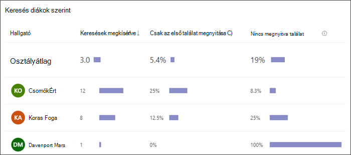 képernyőkép egy sávdiagramról, amelyen az látható, hogy az egyes tanulók hány keresést végeztek, milyen gyakran választották csak az első találatot, és hogy milyen gyakran nem választottak találatot