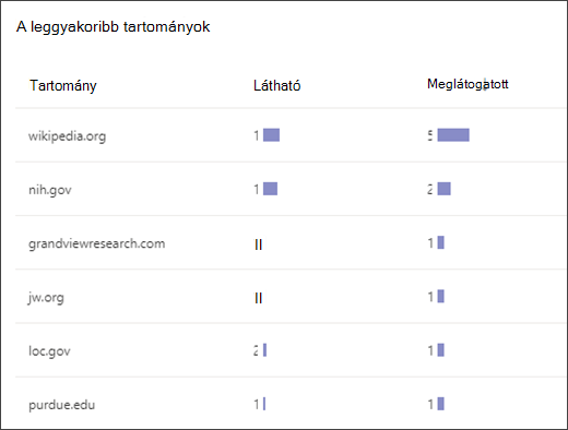 képernyőkép a keresőtrénerben leggyakrabban használt tartományokról