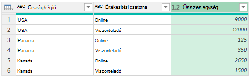 Képernyőkép az összesítéssel történő csoportosítás eredményéről.