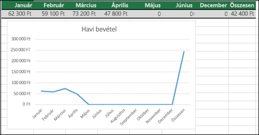 Példa 0 értékeket megjelenítő vonaldiagramra